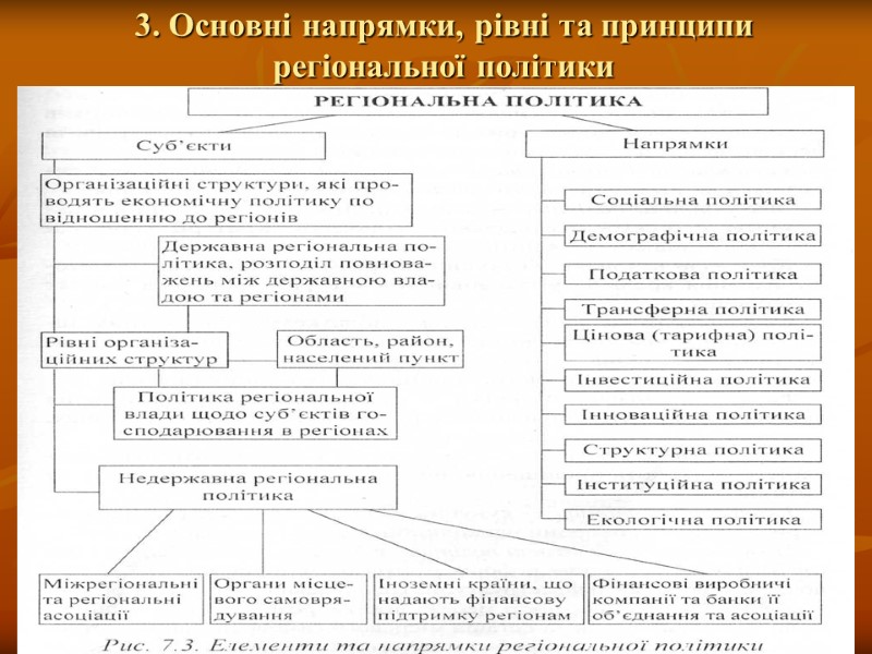 3. Основні напрямки, рівні та принципи регіональної політики